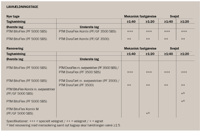 Lavhaeldningstage Tabel