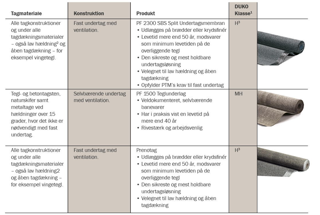 Produktoversigt over undertage