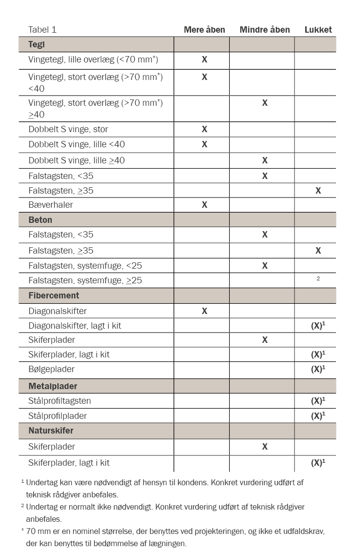 Anvendelsesklasse Tabel 1