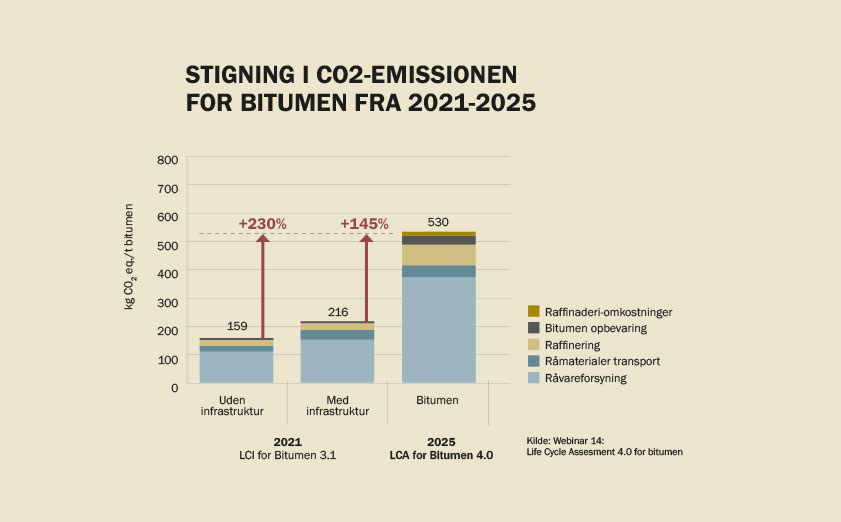 Illustration Bitumen