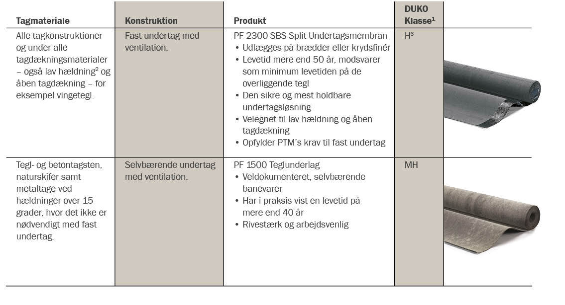 Produktoversigt undertage phønix tag materialer