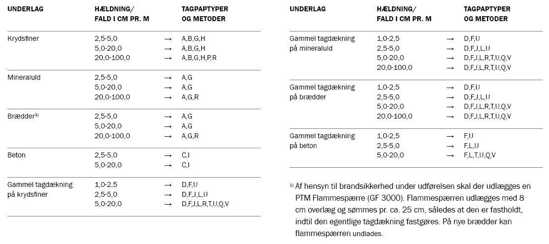 Valg af metode og tagpaptype - del 1